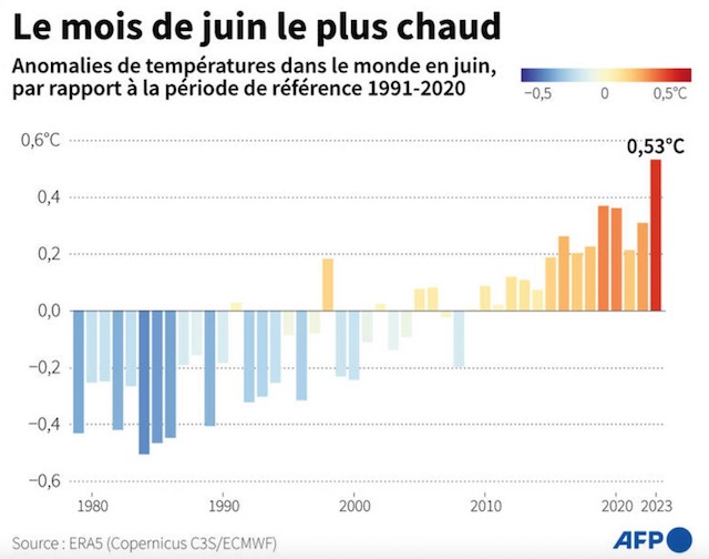 Les dernières données du Copernicus climate change