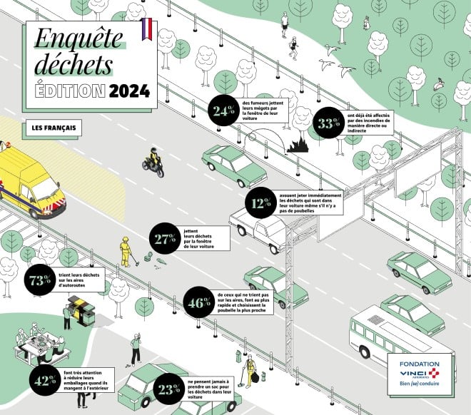 Les mauvaises habitudes des automobilistes en pourcentages