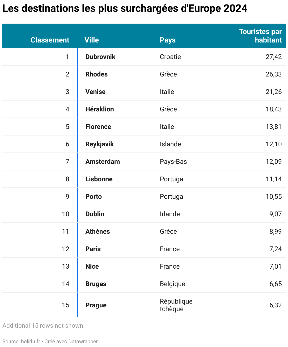 Classement des villes européennes les plus surpeuplées en touristes par habitant