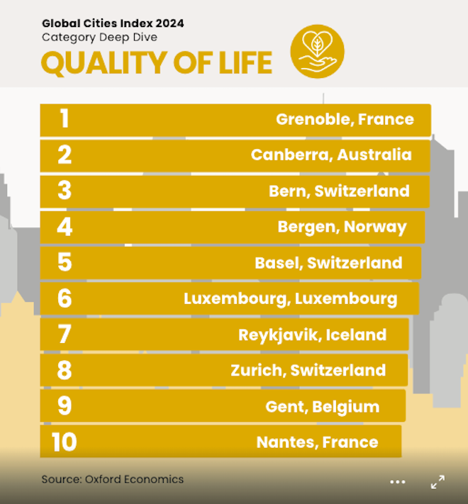 Classement des villes avec la meilleure qualité de vie