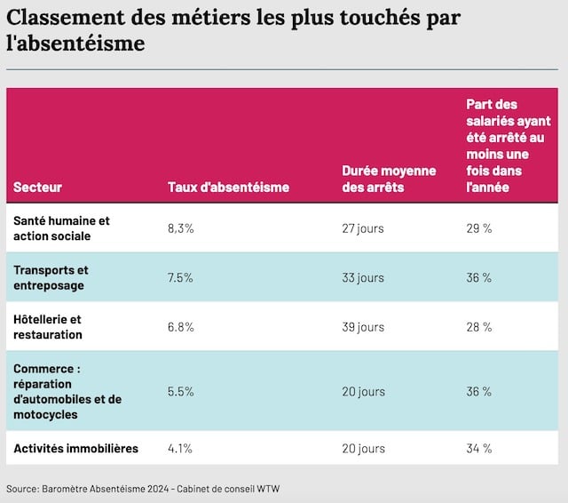 Classement des métiers les plus touchés par l'absentéisme