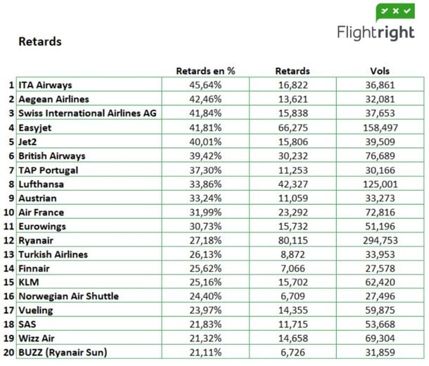 Les compagnies aériennes en retard