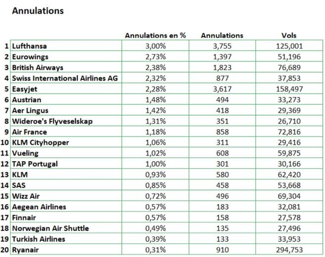 Les annulations de vols 