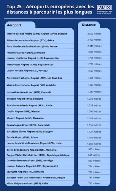 Top 25 des aéroports européens avec les distances à parcourir les plus longues