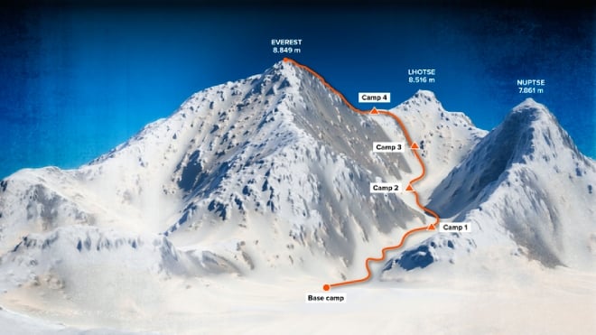 schéma des camps de base sur le mont Everest