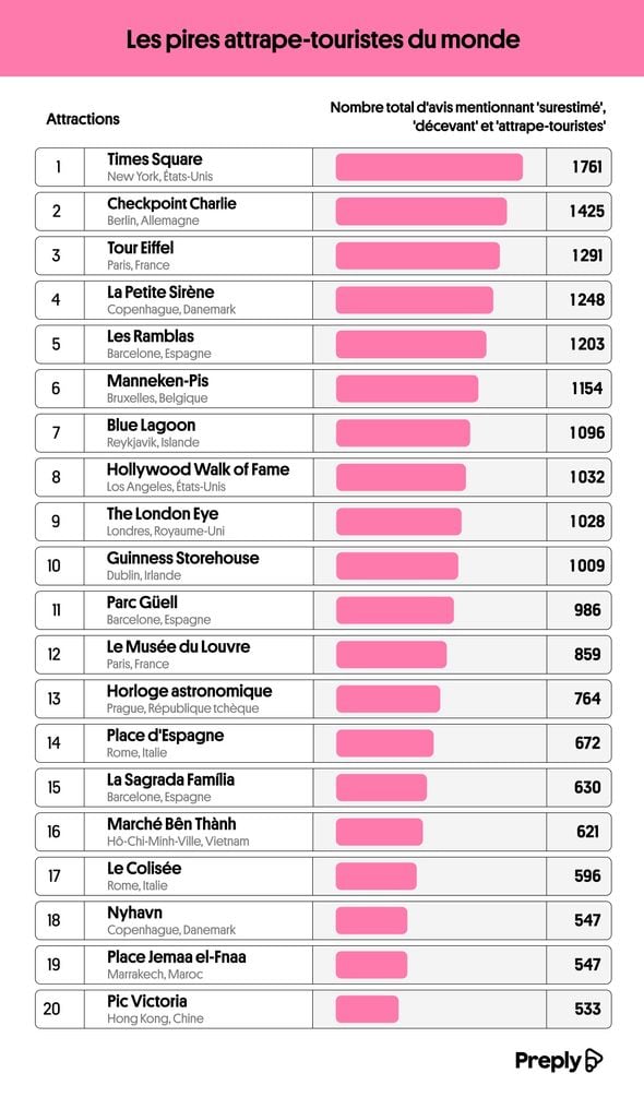 Le classement des pires 