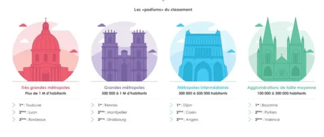 Le classement des villes les plus attractives