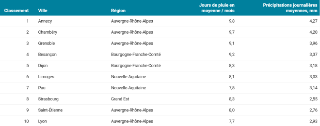 Le classement des villes les plus pluvieuses de France