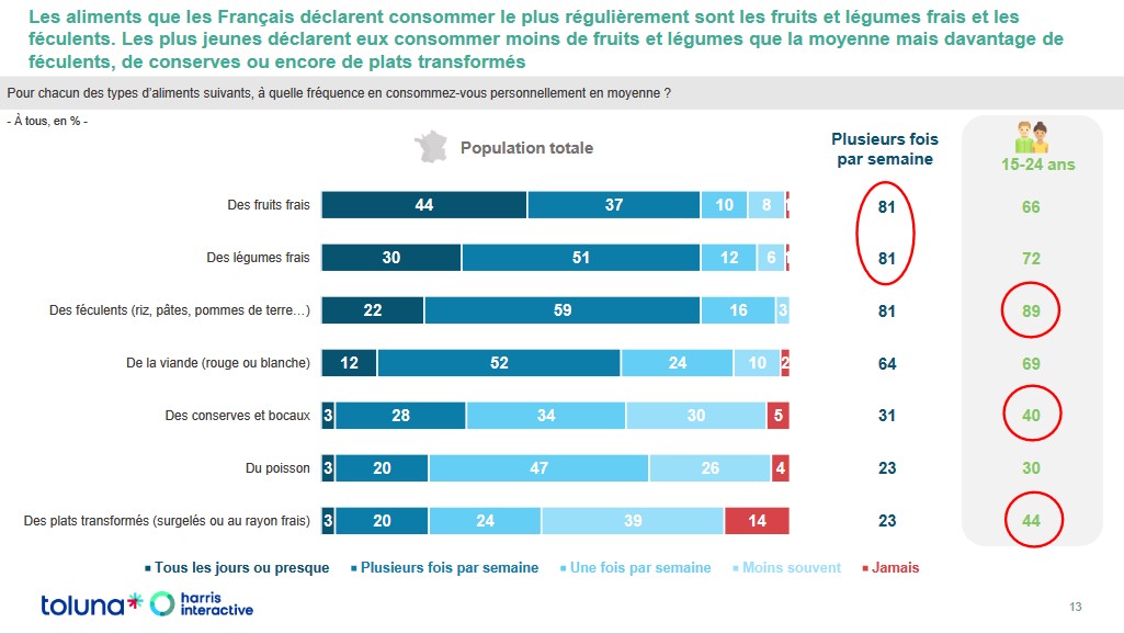 capture d'écran d'un sondage sur les habitudes de consommation des Français