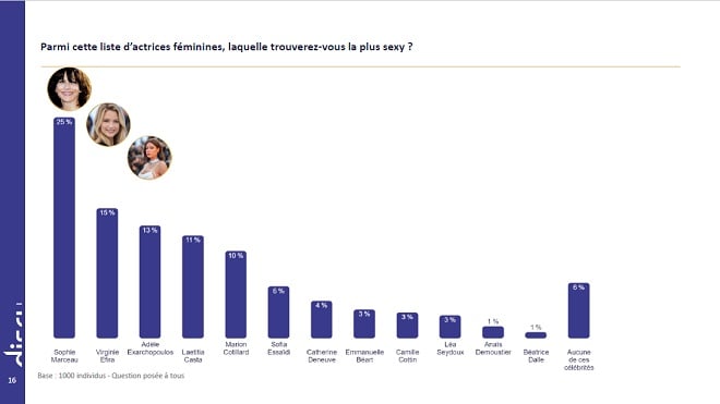 Classement des personnalités françaises les plussexy selon une étude