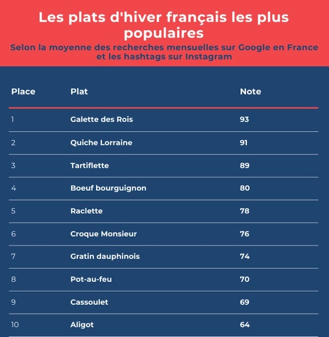 classement des plats d'hiver français les plus populaires